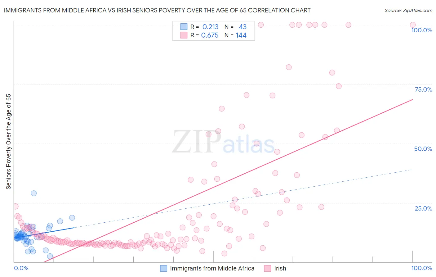 Immigrants from Middle Africa vs Irish Seniors Poverty Over the Age of 65