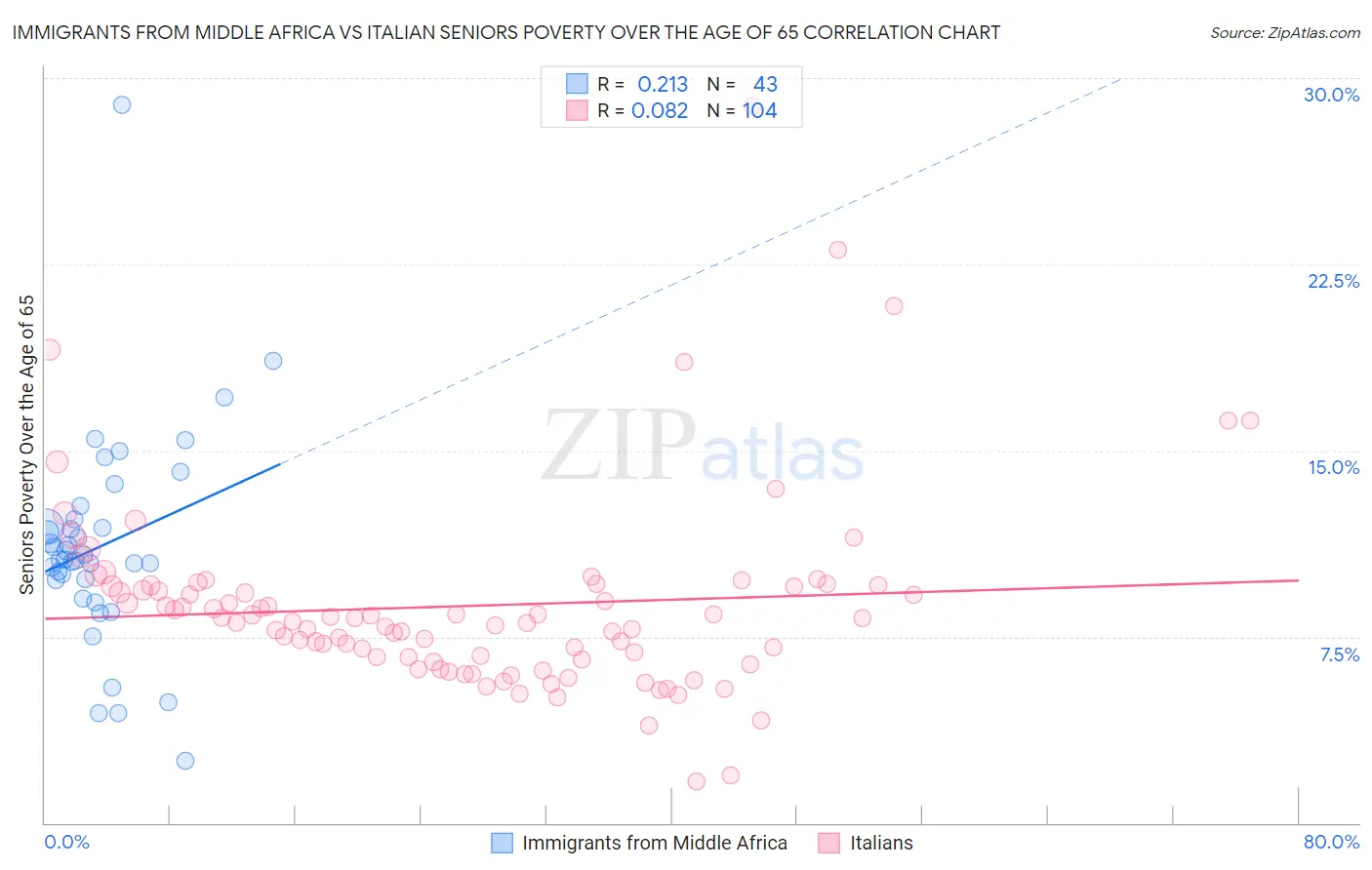 Immigrants from Middle Africa vs Italian Seniors Poverty Over the Age of 65