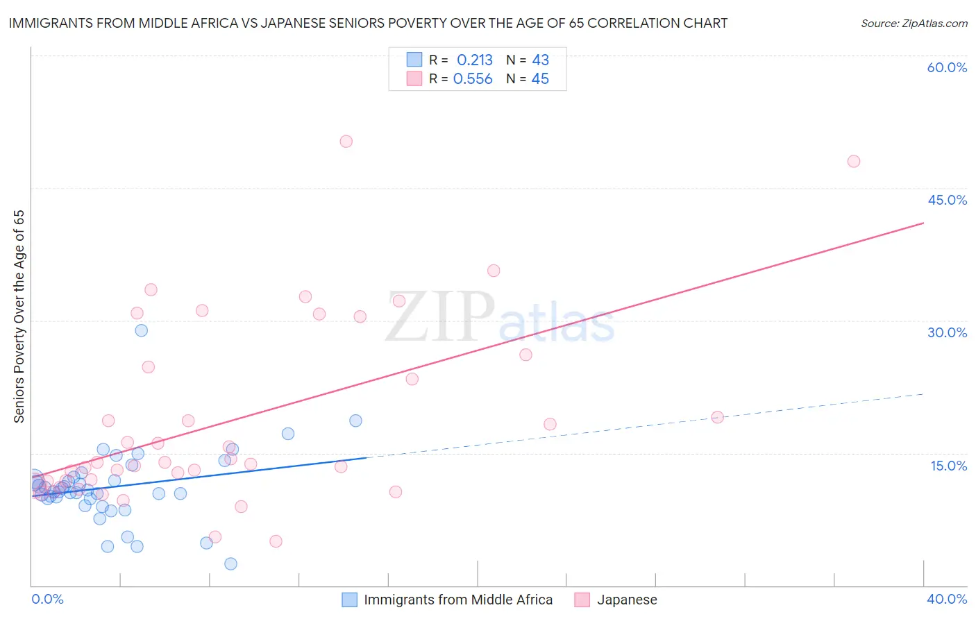 Immigrants from Middle Africa vs Japanese Seniors Poverty Over the Age of 65