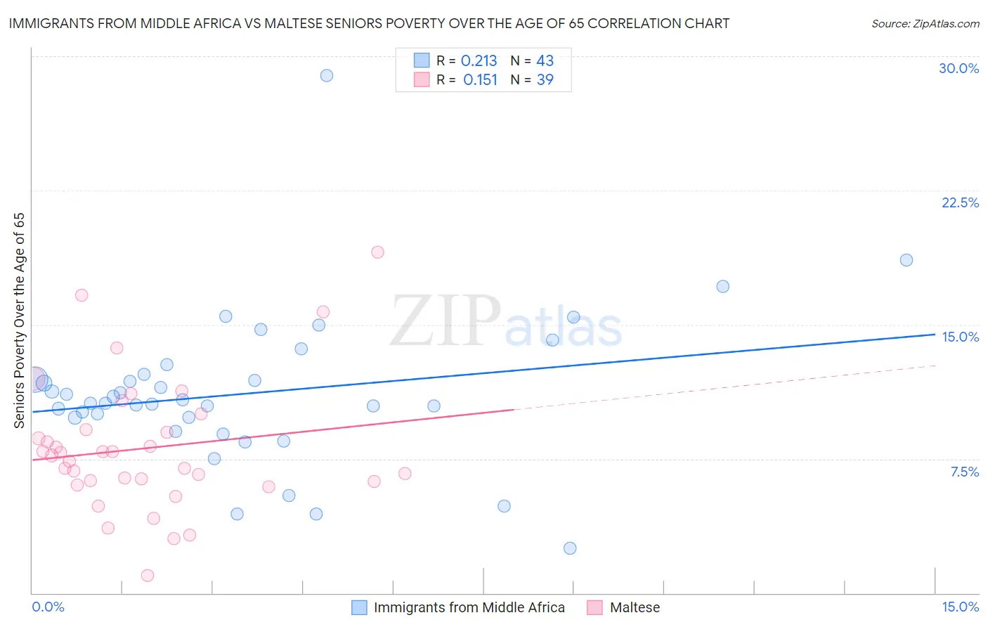 Immigrants from Middle Africa vs Maltese Seniors Poverty Over the Age of 65