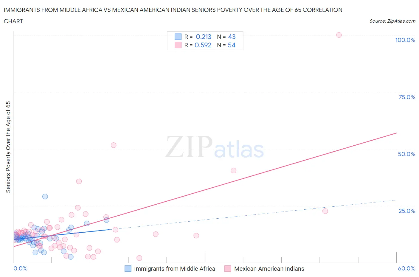 Immigrants from Middle Africa vs Mexican American Indian Seniors Poverty Over the Age of 65