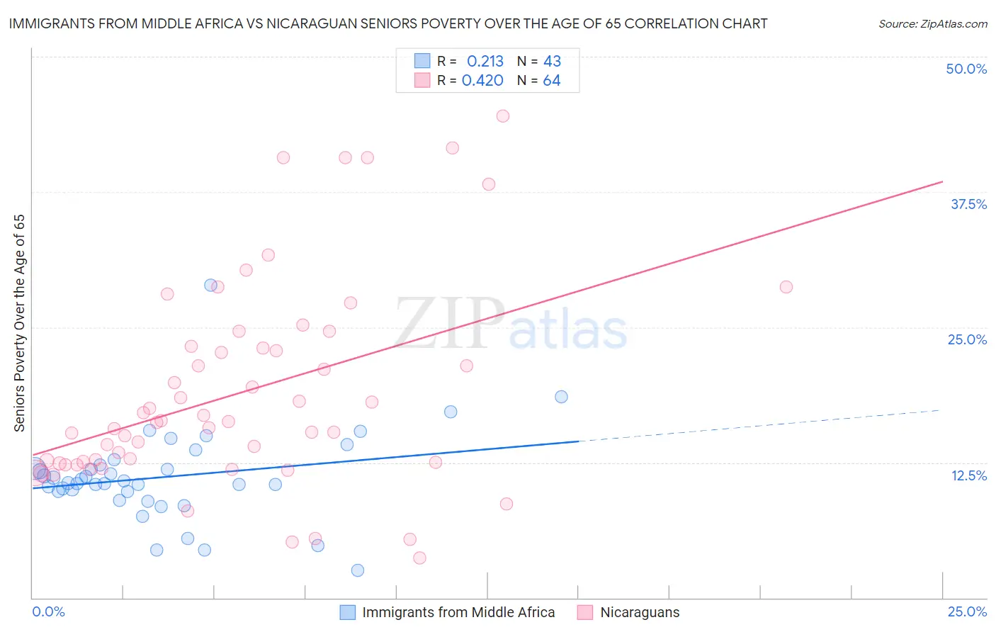 Immigrants from Middle Africa vs Nicaraguan Seniors Poverty Over the Age of 65