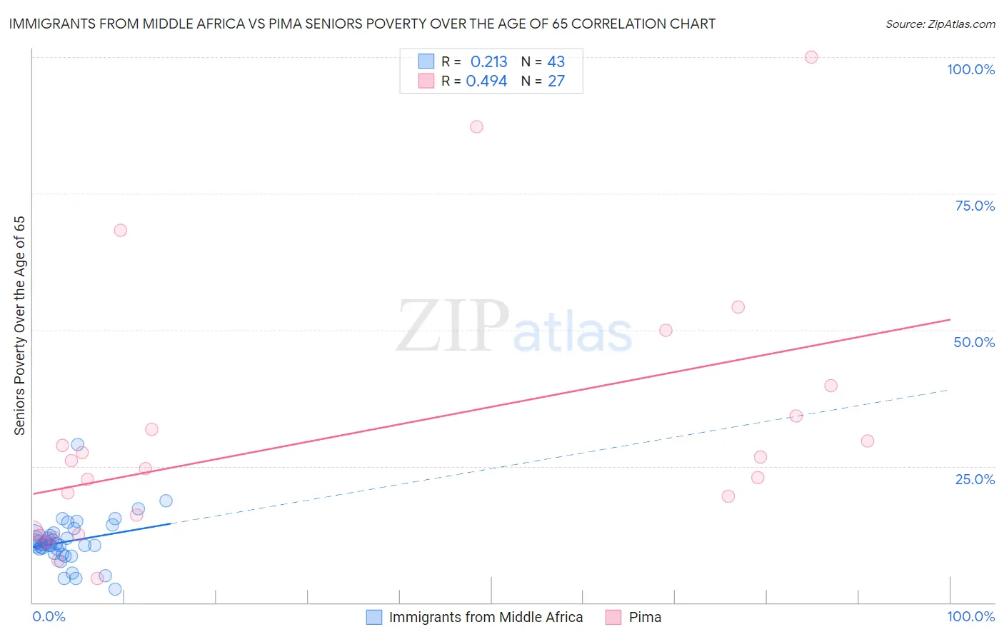 Immigrants from Middle Africa vs Pima Seniors Poverty Over the Age of 65