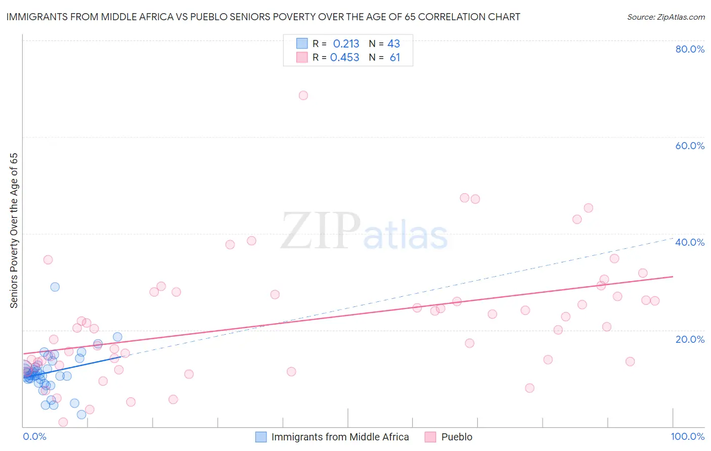 Immigrants from Middle Africa vs Pueblo Seniors Poverty Over the Age of 65