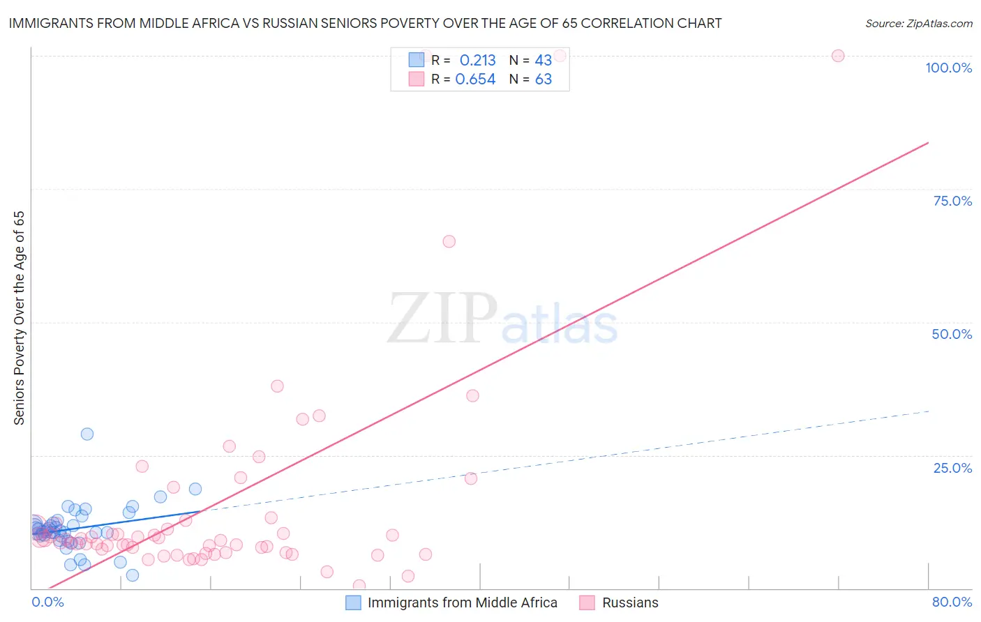 Immigrants from Middle Africa vs Russian Seniors Poverty Over the Age of 65