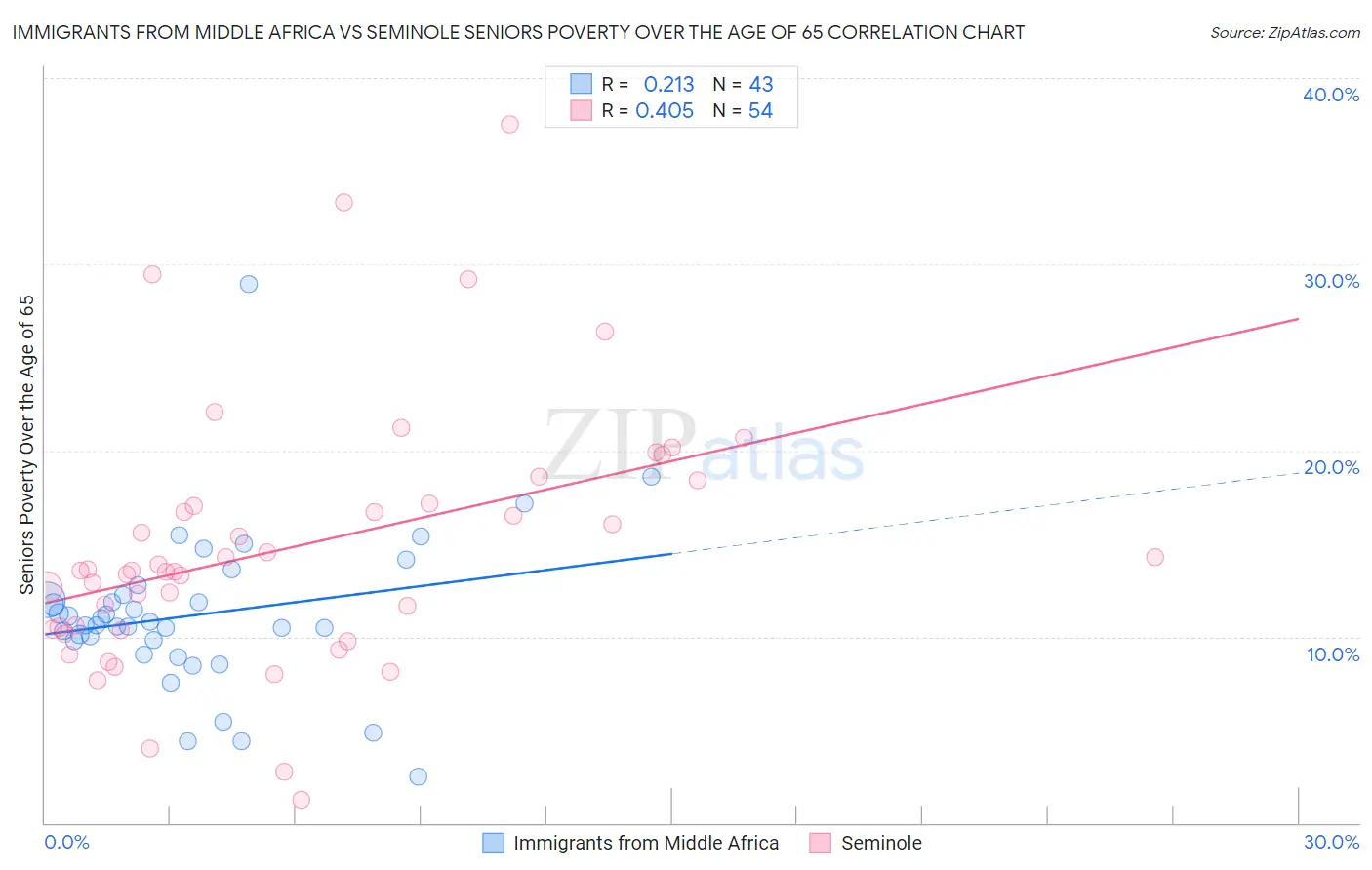 Immigrants from Middle Africa vs Seminole Seniors Poverty Over the Age of 65