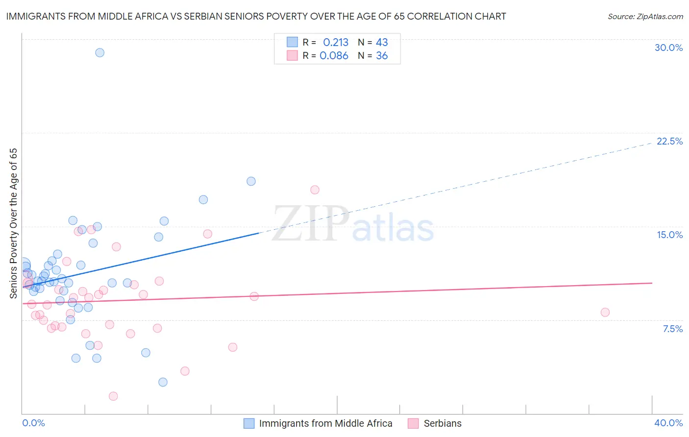 Immigrants from Middle Africa vs Serbian Seniors Poverty Over the Age of 65