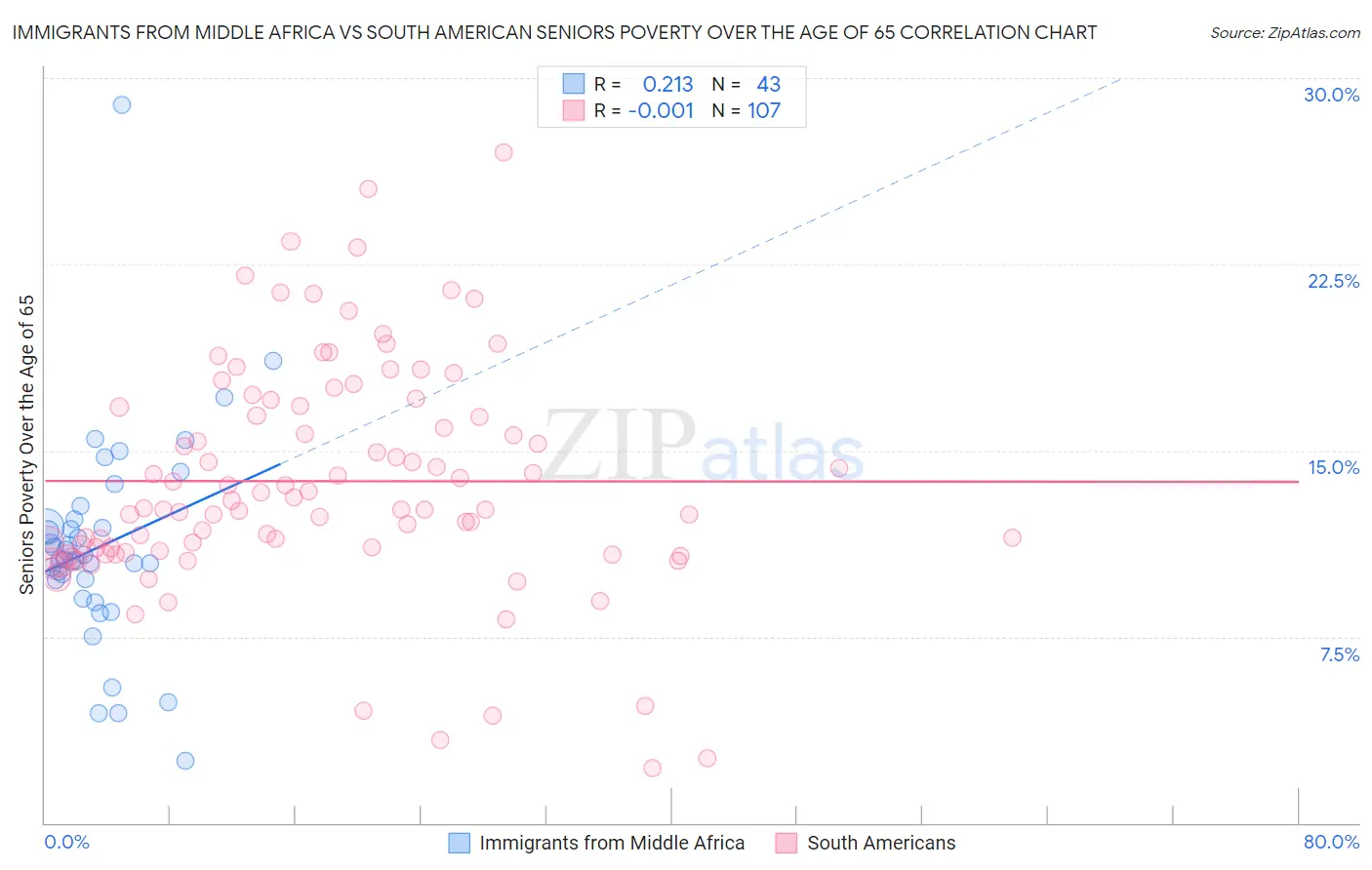 Immigrants from Middle Africa vs South American Seniors Poverty Over the Age of 65