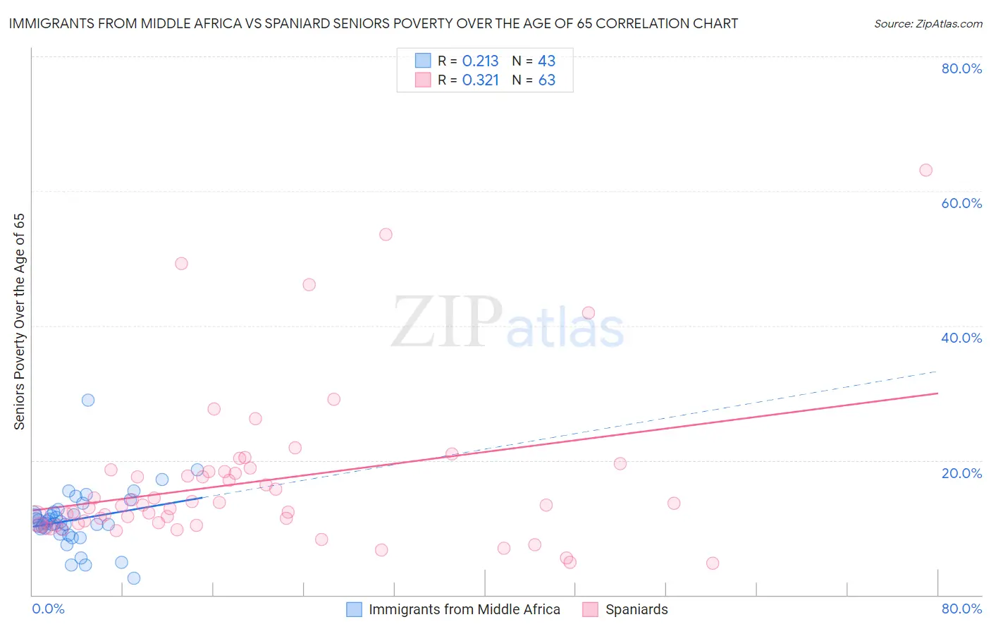 Immigrants from Middle Africa vs Spaniard Seniors Poverty Over the Age of 65