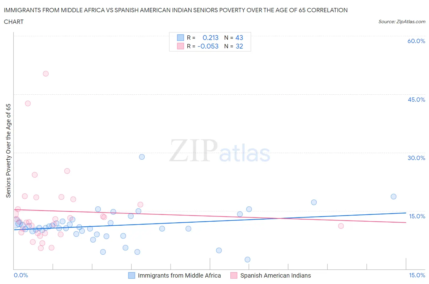 Immigrants from Middle Africa vs Spanish American Indian Seniors Poverty Over the Age of 65