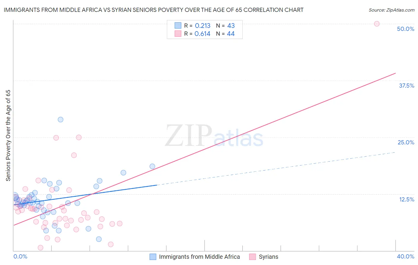 Immigrants from Middle Africa vs Syrian Seniors Poverty Over the Age of 65