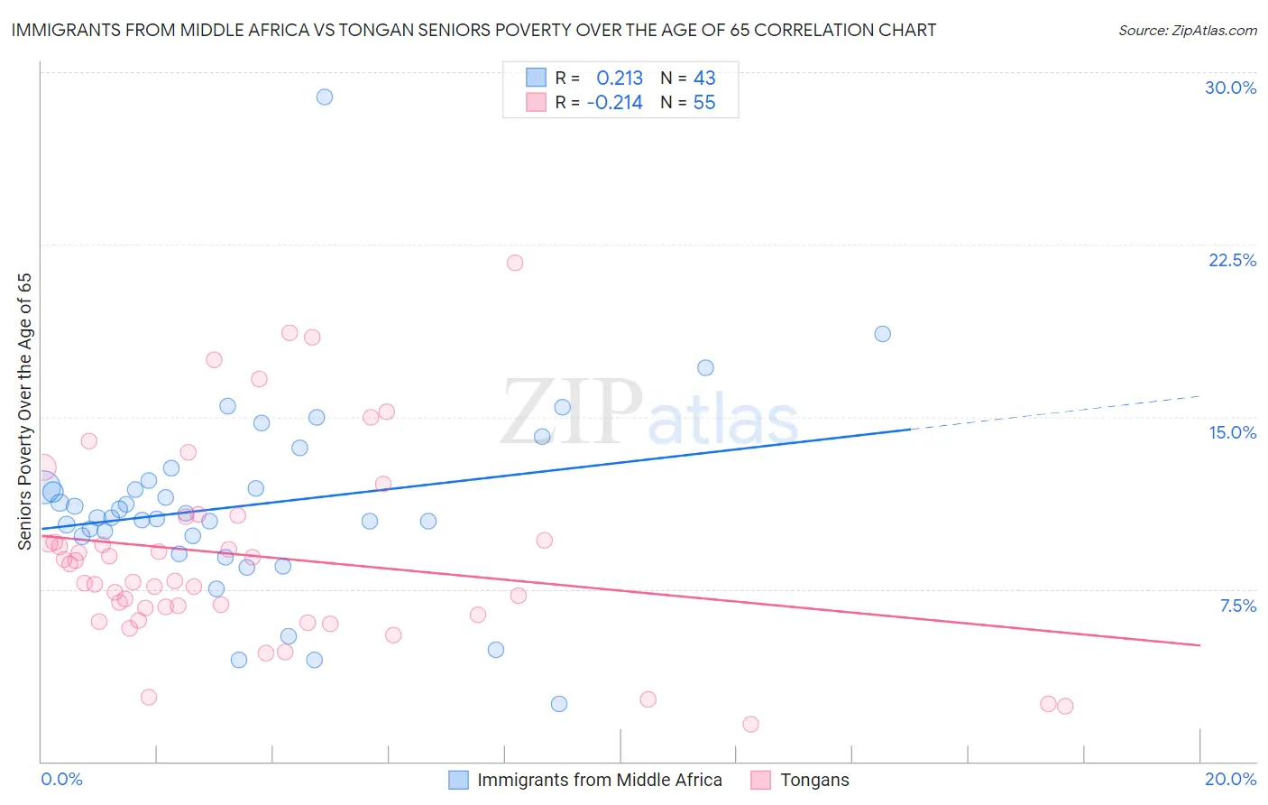 Immigrants from Middle Africa vs Tongan Seniors Poverty Over the Age of 65