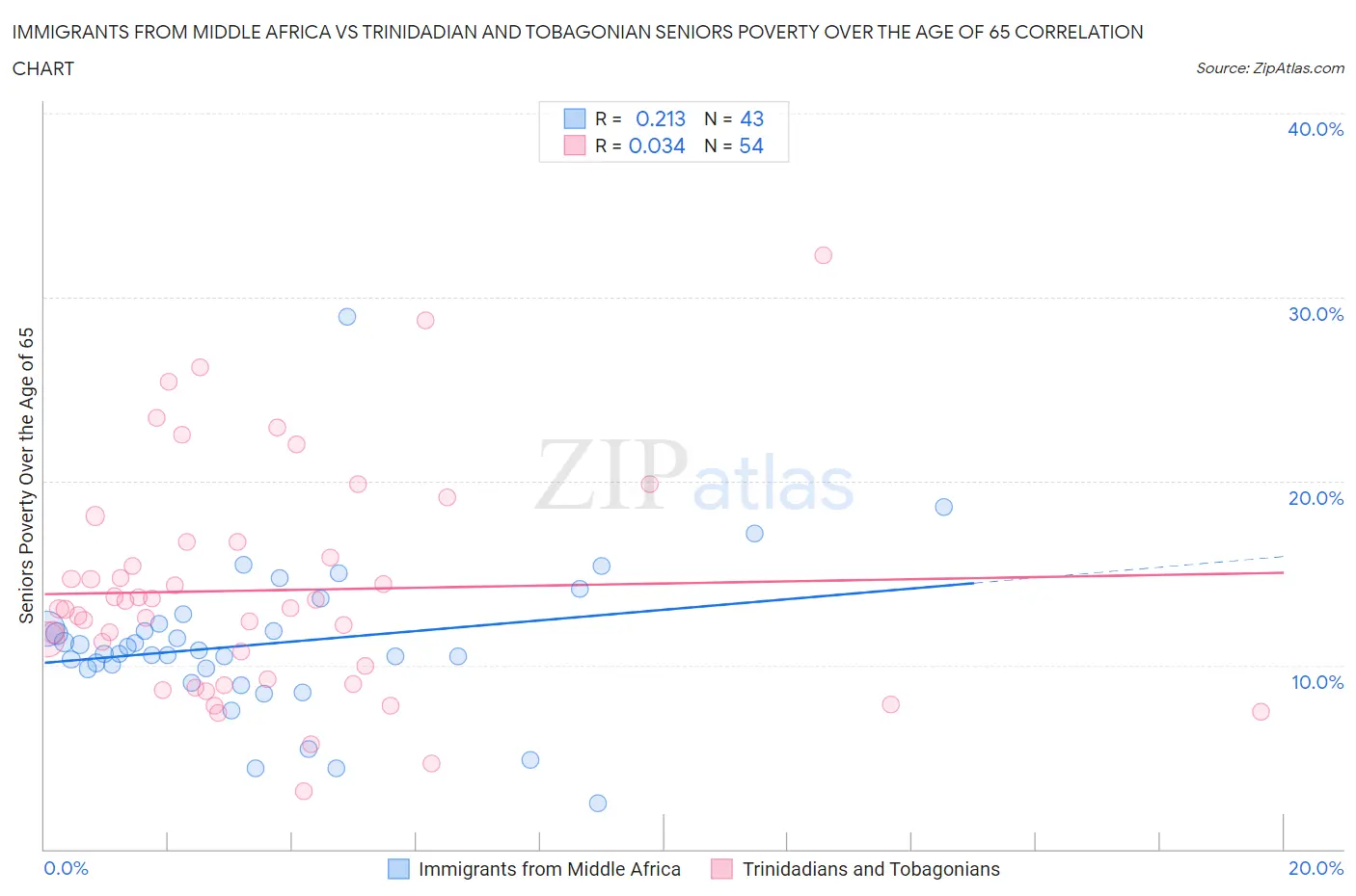 Immigrants from Middle Africa vs Trinidadian and Tobagonian Seniors Poverty Over the Age of 65