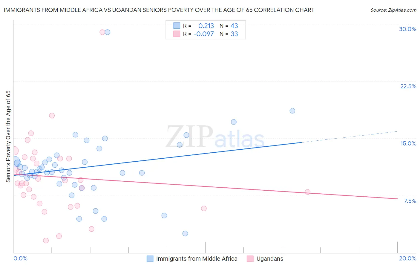 Immigrants from Middle Africa vs Ugandan Seniors Poverty Over the Age of 65