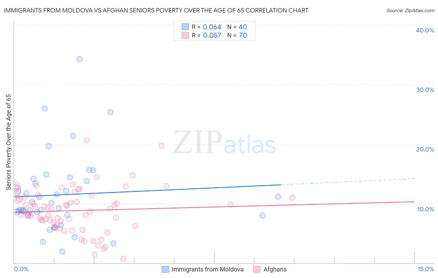 Immigrants from Moldova vs Afghan Seniors Poverty Over the Age of 65