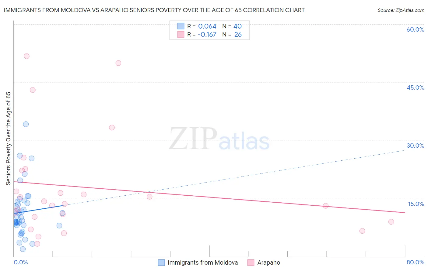 Immigrants from Moldova vs Arapaho Seniors Poverty Over the Age of 65