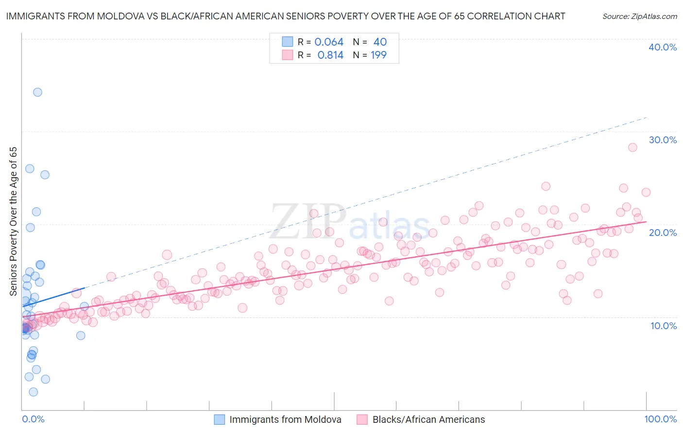 Immigrants from Moldova vs Black/African American Seniors Poverty Over the Age of 65