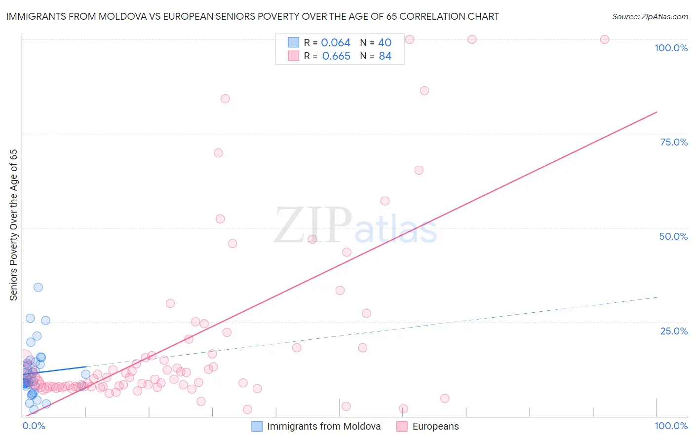 Immigrants from Moldova vs European Seniors Poverty Over the Age of 65