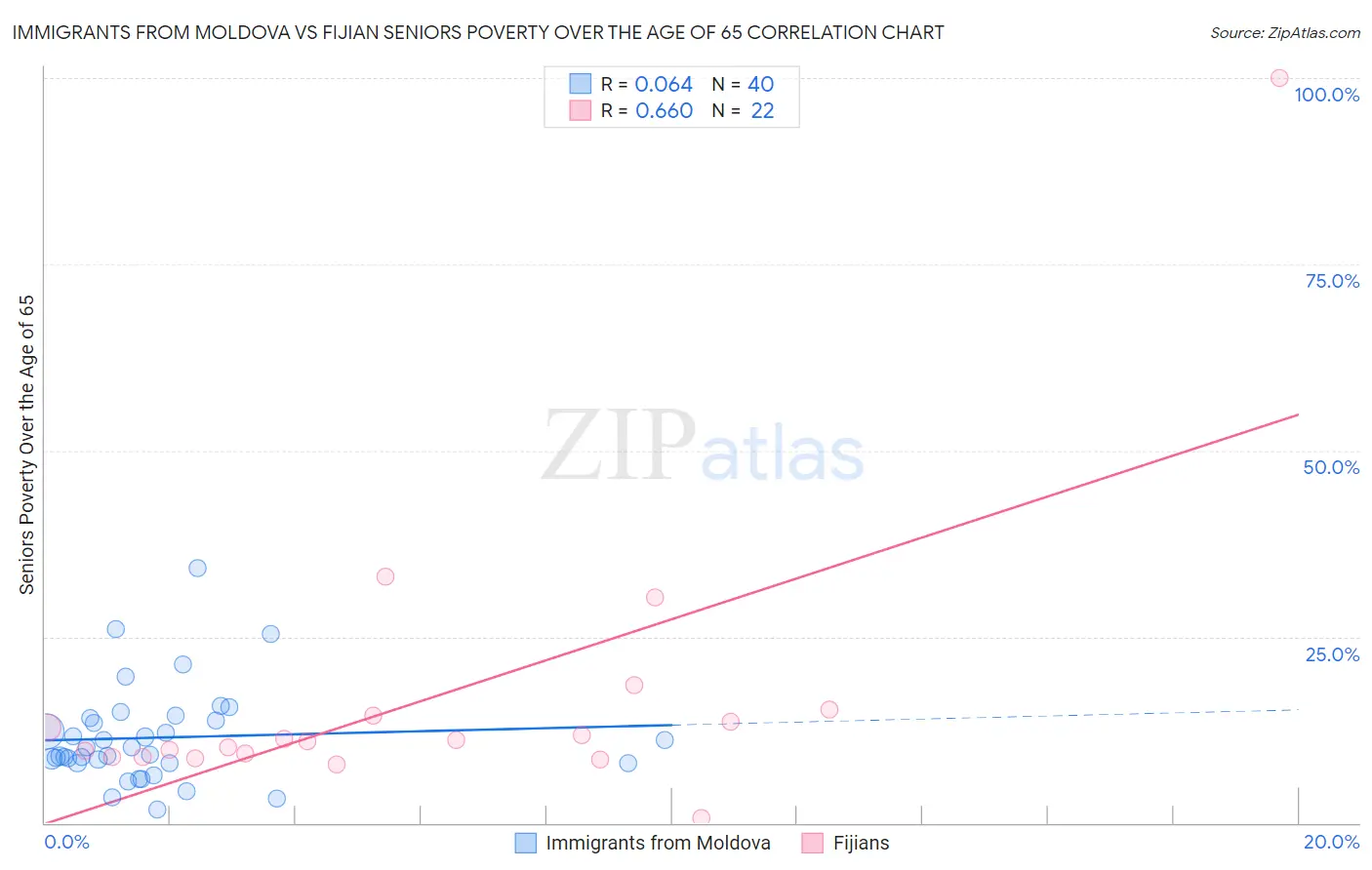 Immigrants from Moldova vs Fijian Seniors Poverty Over the Age of 65