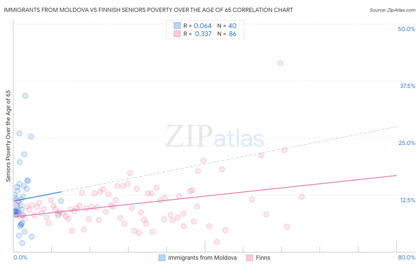 Immigrants from Moldova vs Finnish Seniors Poverty Over the Age of 65