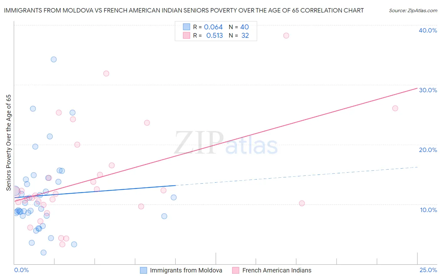 Immigrants from Moldova vs French American Indian Seniors Poverty Over the Age of 65