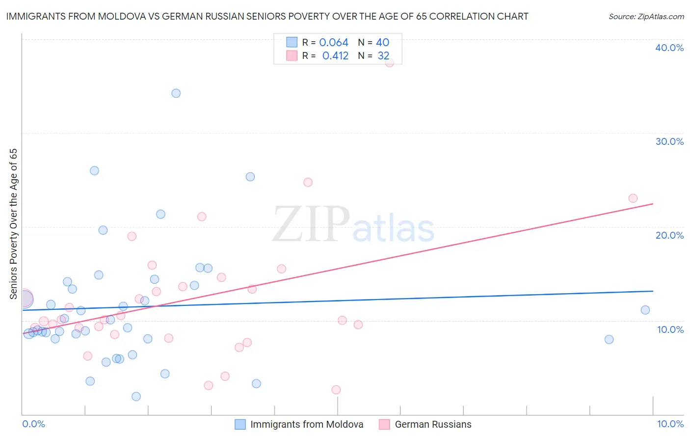 Immigrants from Moldova vs German Russian Seniors Poverty Over the Age of 65