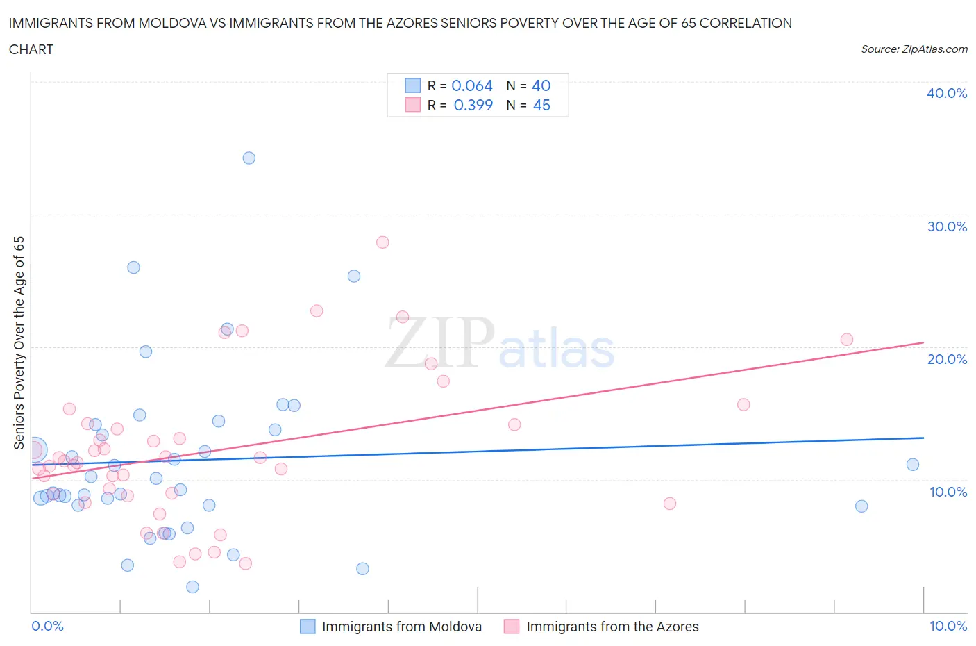 Immigrants from Moldova vs Immigrants from the Azores Seniors Poverty Over the Age of 65