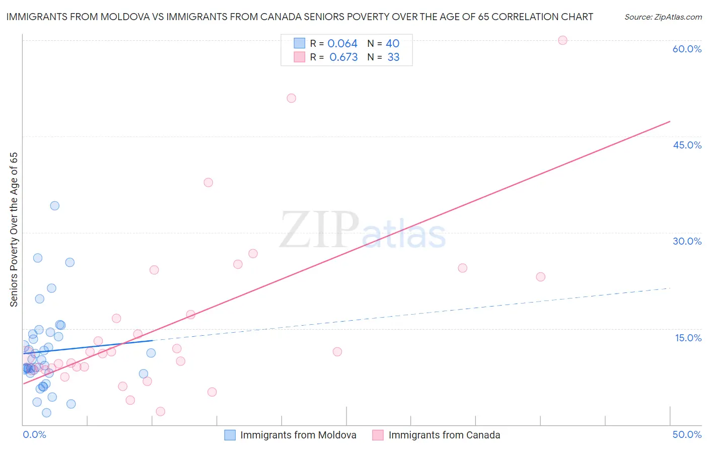 Immigrants from Moldova vs Immigrants from Canada Seniors Poverty Over the Age of 65