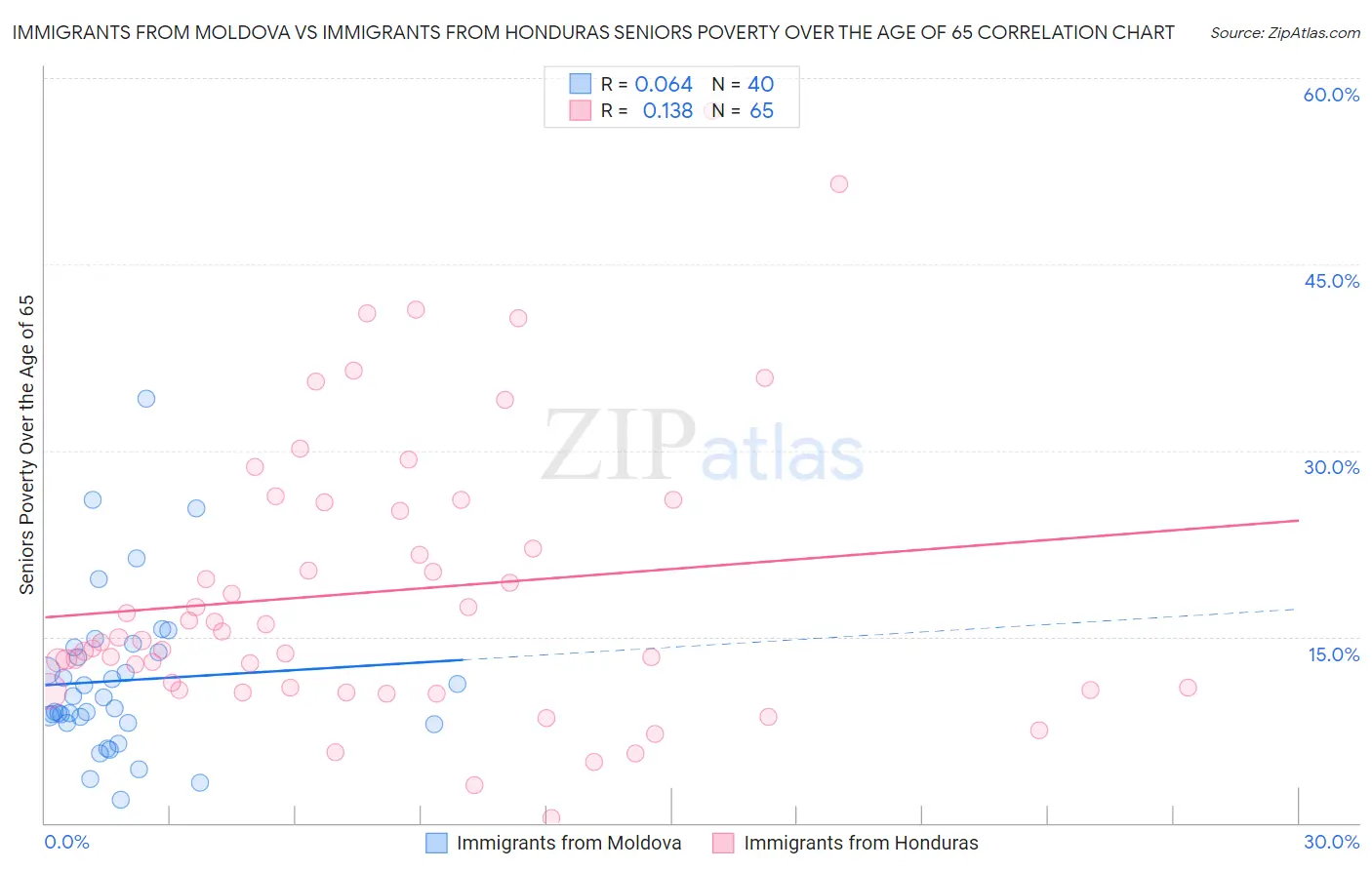 Immigrants from Moldova vs Immigrants from Honduras Seniors Poverty Over the Age of 65