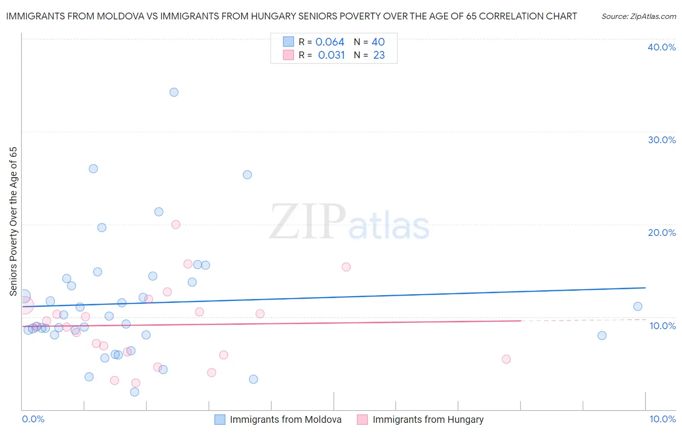 Immigrants from Moldova vs Immigrants from Hungary Seniors Poverty Over the Age of 65