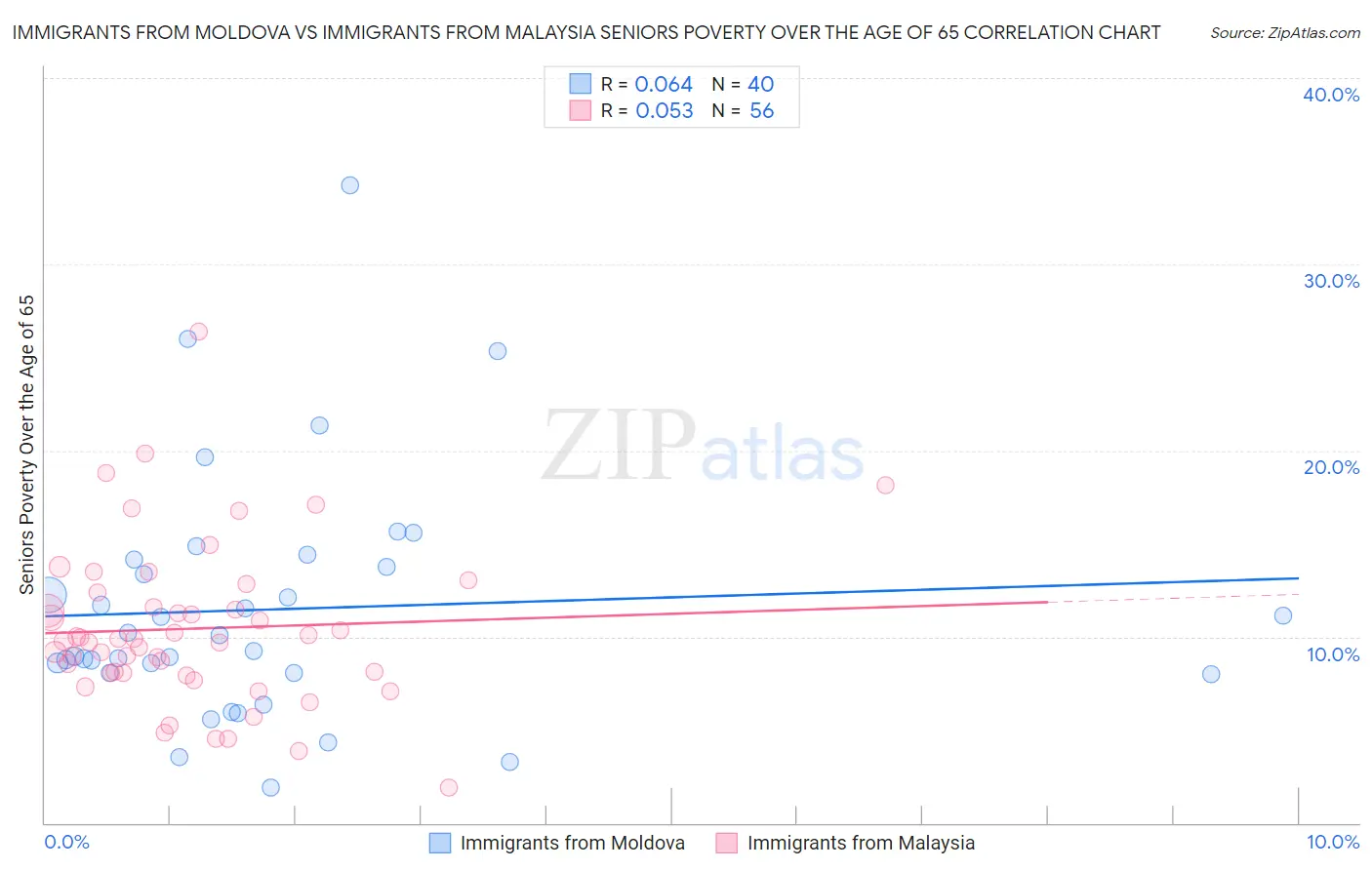 Immigrants from Moldova vs Immigrants from Malaysia Seniors Poverty Over the Age of 65