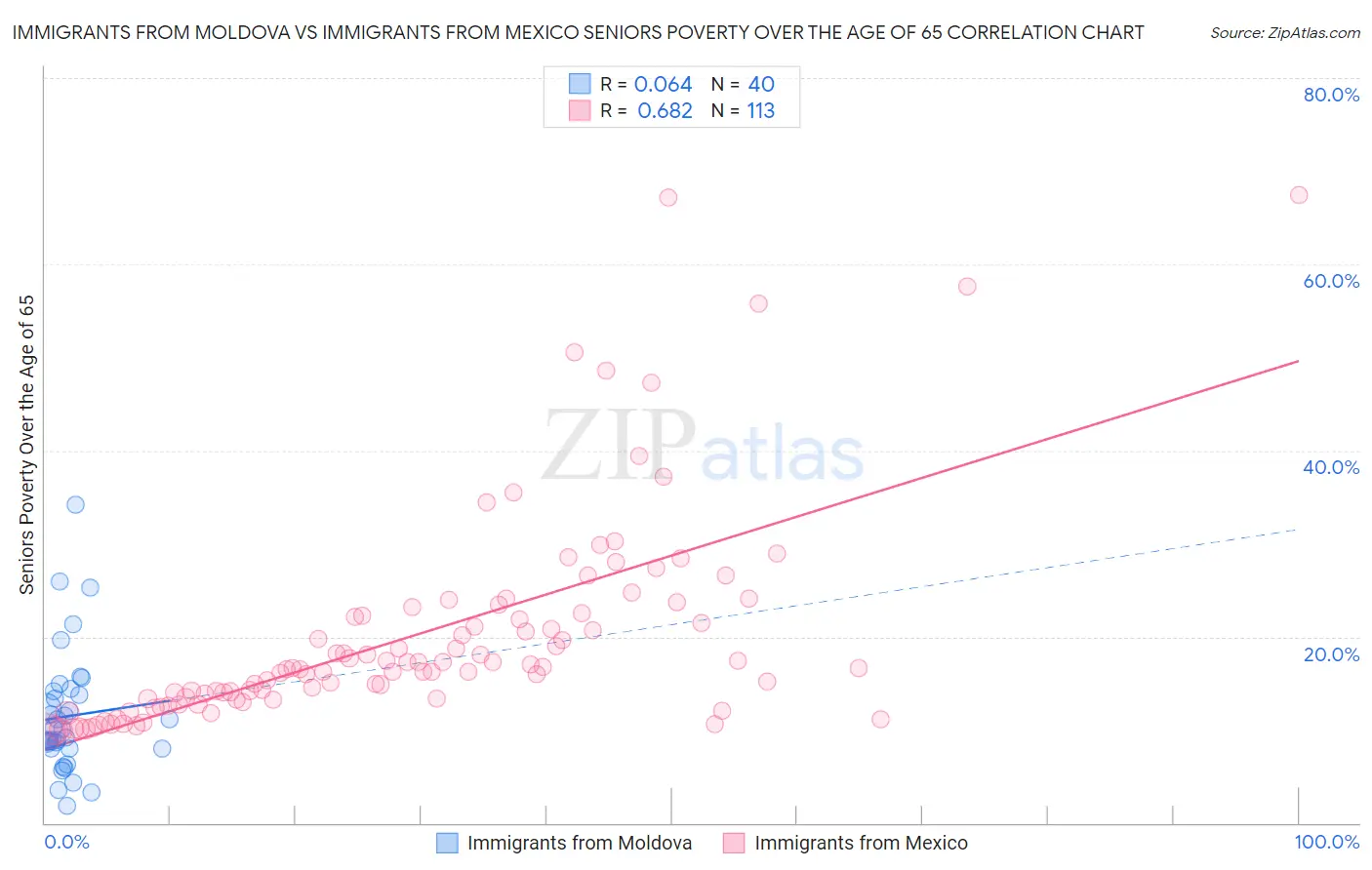 Immigrants from Moldova vs Immigrants from Mexico Seniors Poverty Over the Age of 65