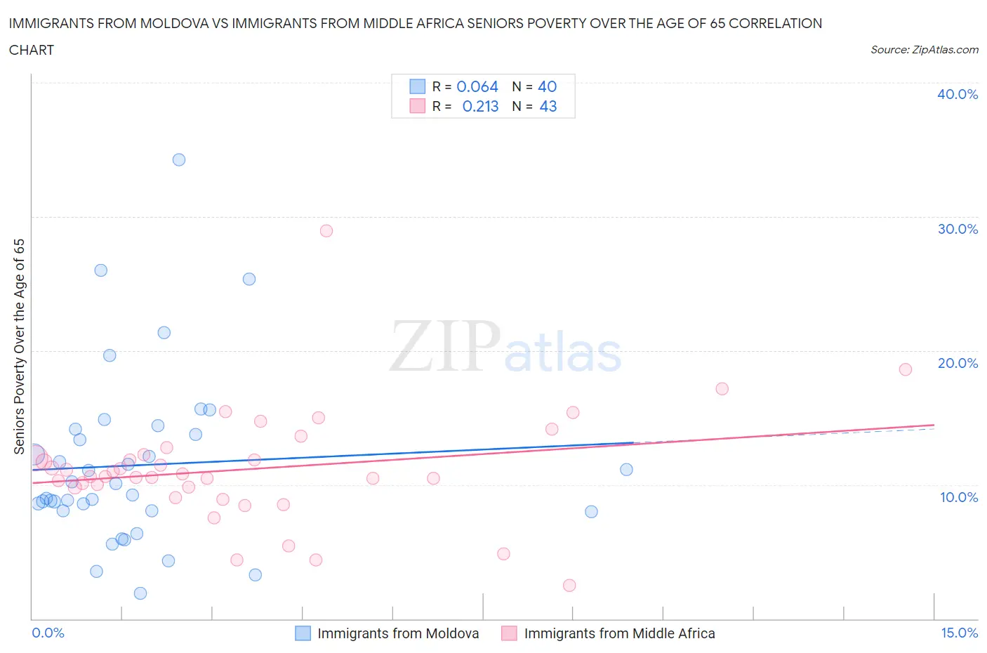 Immigrants from Moldova vs Immigrants from Middle Africa Seniors Poverty Over the Age of 65