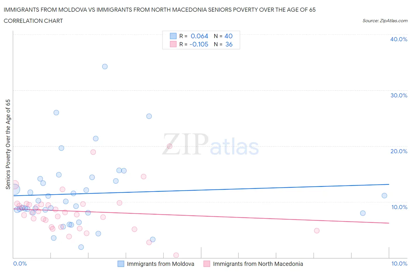 Immigrants from Moldova vs Immigrants from North Macedonia Seniors Poverty Over the Age of 65
