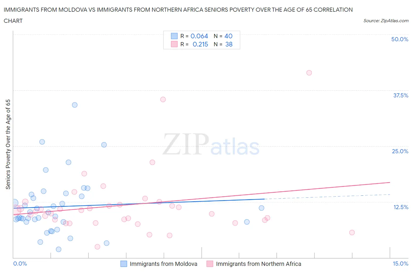 Immigrants from Moldova vs Immigrants from Northern Africa Seniors Poverty Over the Age of 65