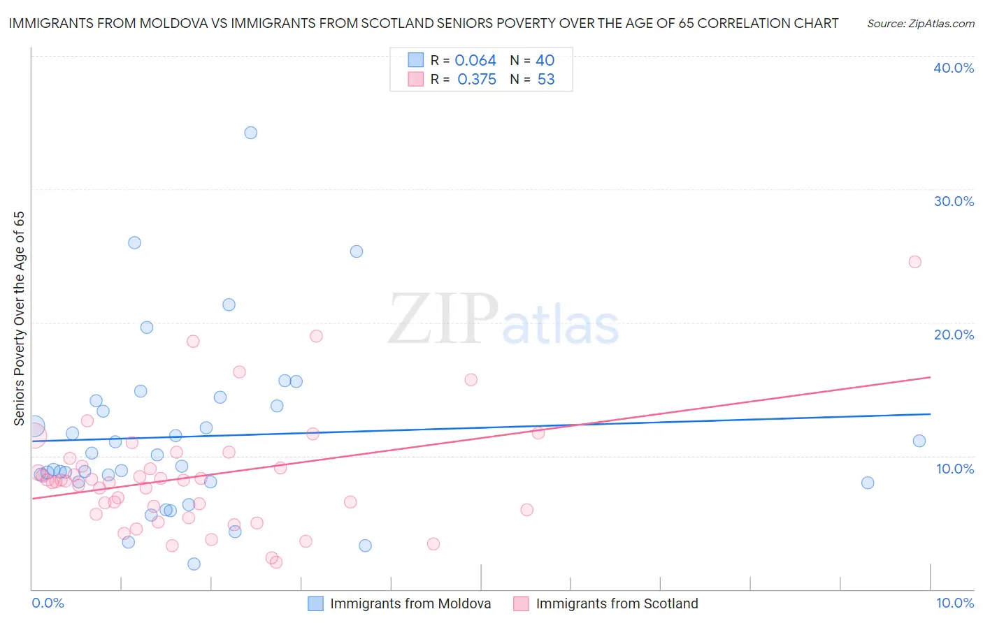 Immigrants from Moldova vs Immigrants from Scotland Seniors Poverty Over the Age of 65