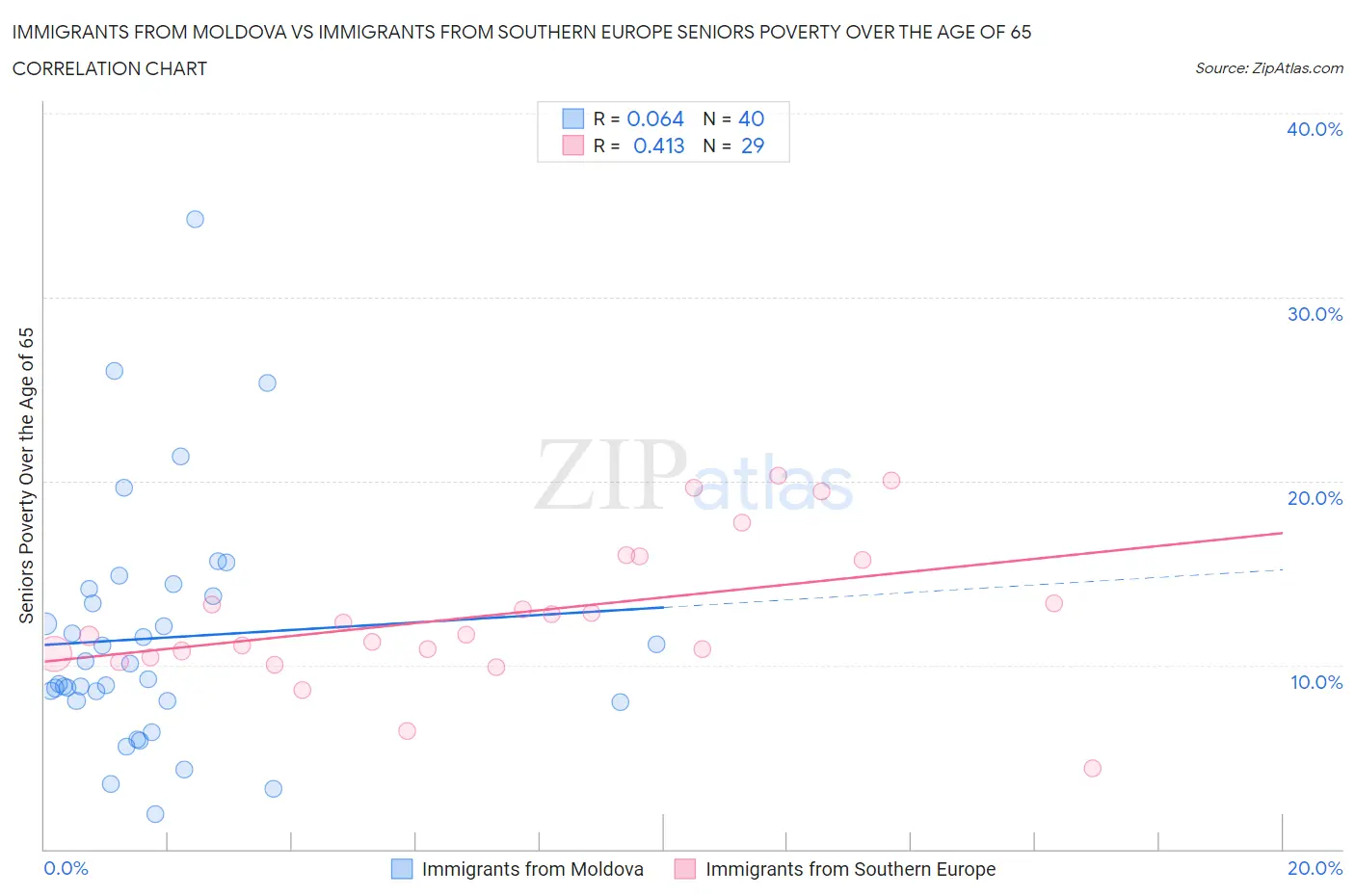 Immigrants from Moldova vs Immigrants from Southern Europe Seniors Poverty Over the Age of 65