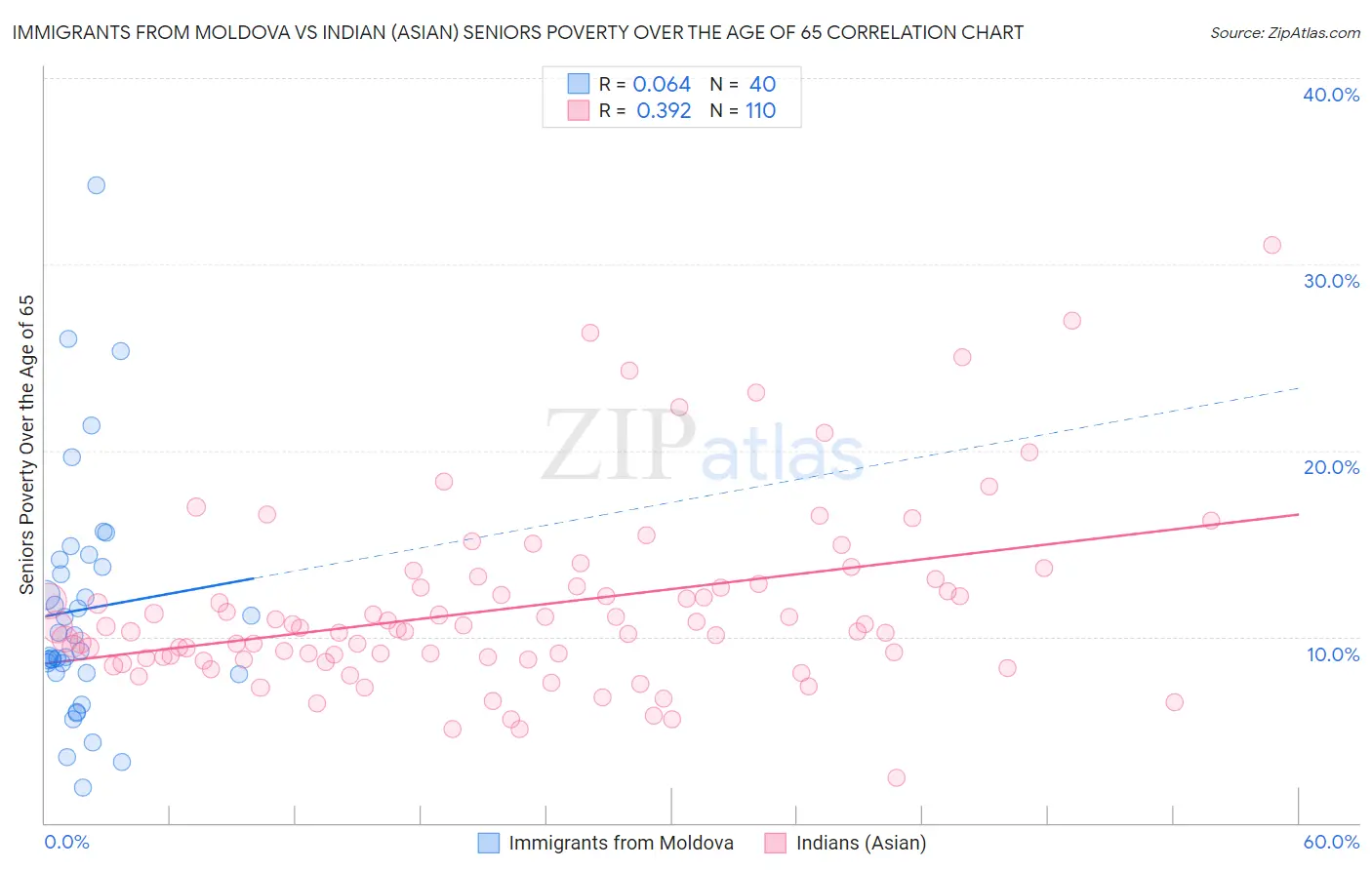 Immigrants from Moldova vs Indian (Asian) Seniors Poverty Over the Age of 65