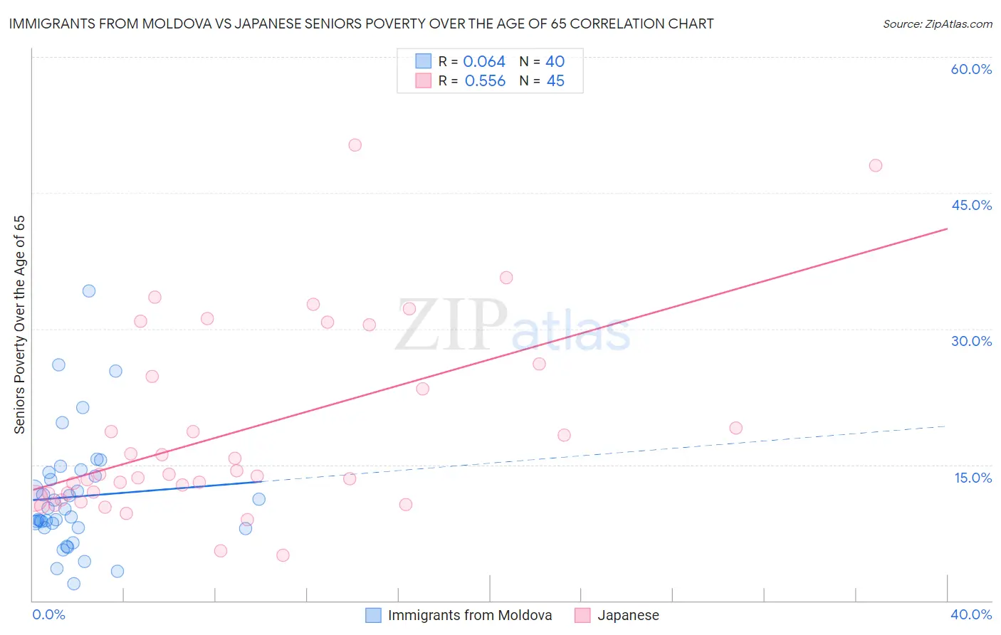 Immigrants from Moldova vs Japanese Seniors Poverty Over the Age of 65