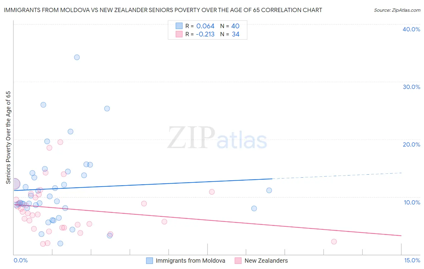 Immigrants from Moldova vs New Zealander Seniors Poverty Over the Age of 65