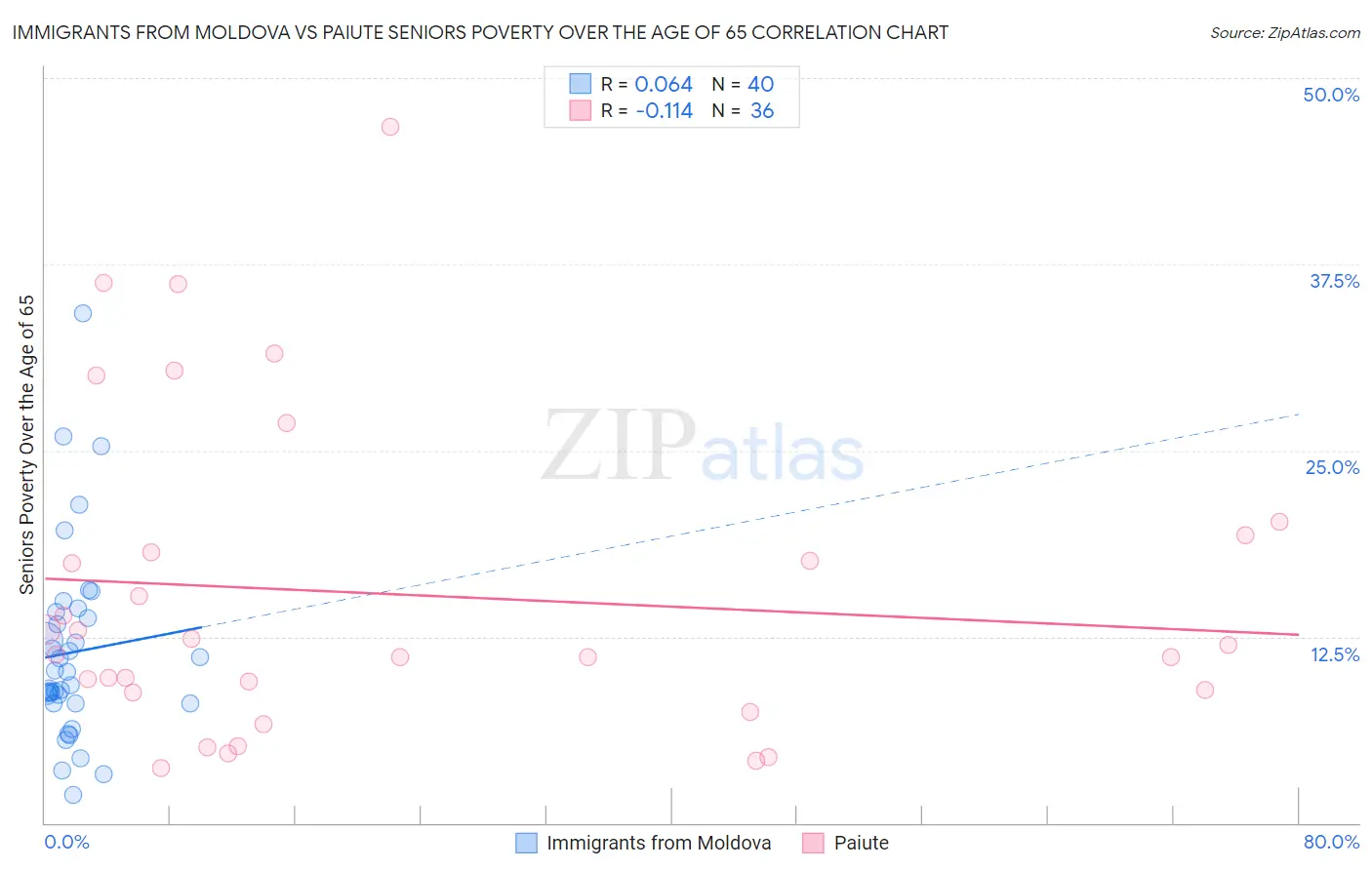 Immigrants from Moldova vs Paiute Seniors Poverty Over the Age of 65