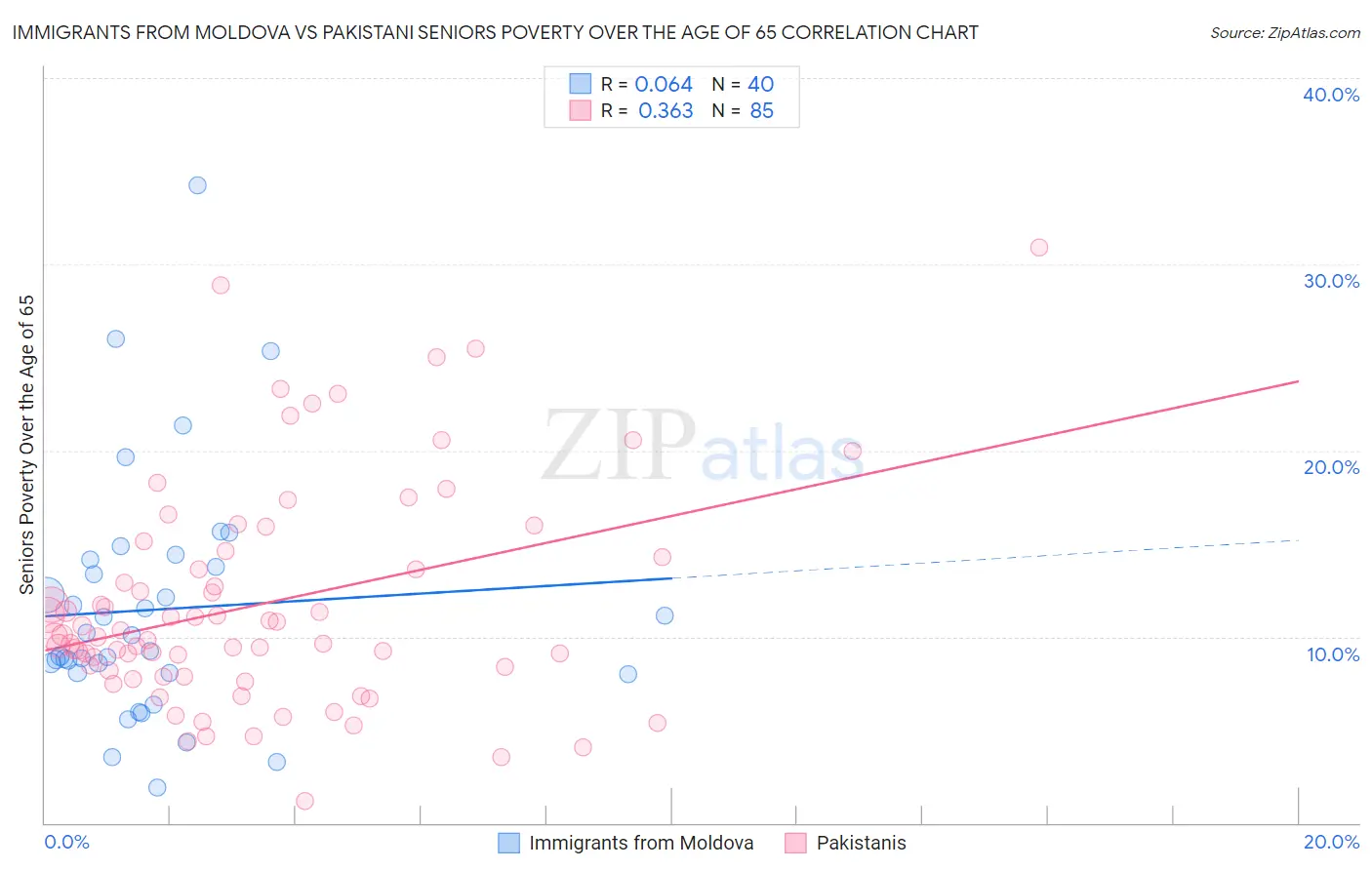 Immigrants from Moldova vs Pakistani Seniors Poverty Over the Age of 65