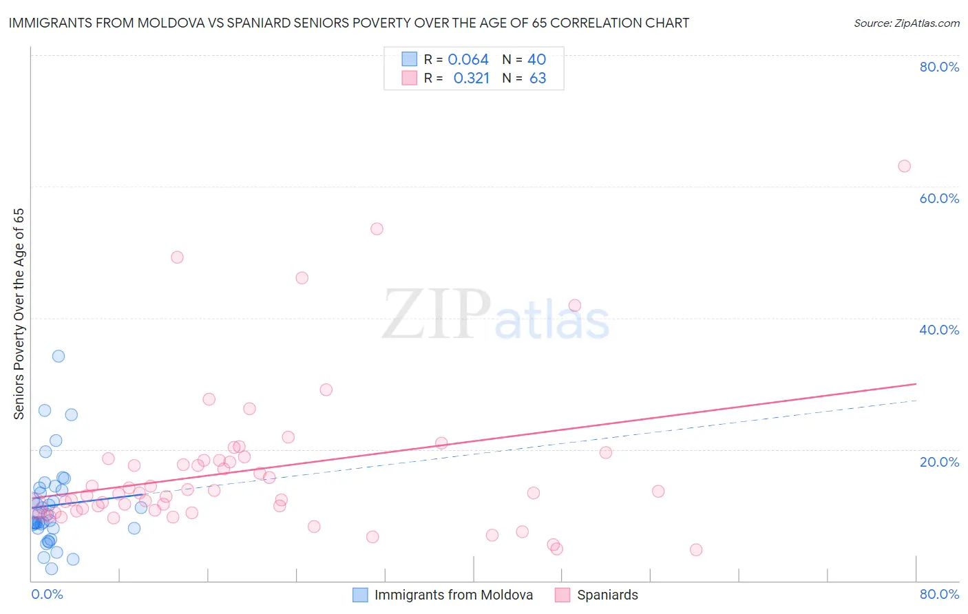 Immigrants from Moldova vs Spaniard Seniors Poverty Over the Age of 65