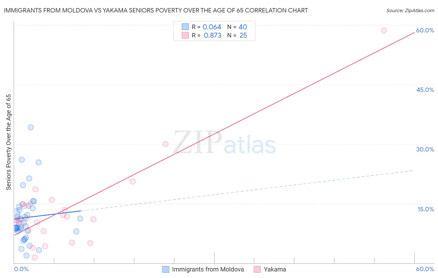 Immigrants from Moldova vs Yakama Seniors Poverty Over the Age of 65