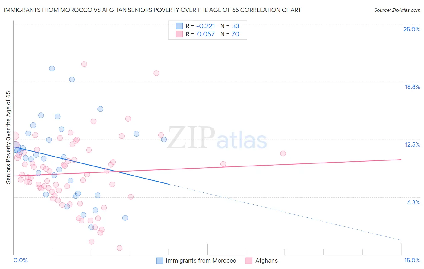 Immigrants from Morocco vs Afghan Seniors Poverty Over the Age of 65