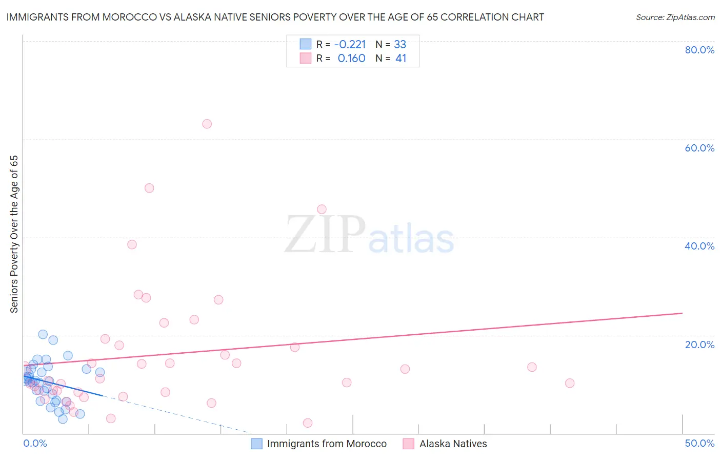 Immigrants from Morocco vs Alaska Native Seniors Poverty Over the Age of 65