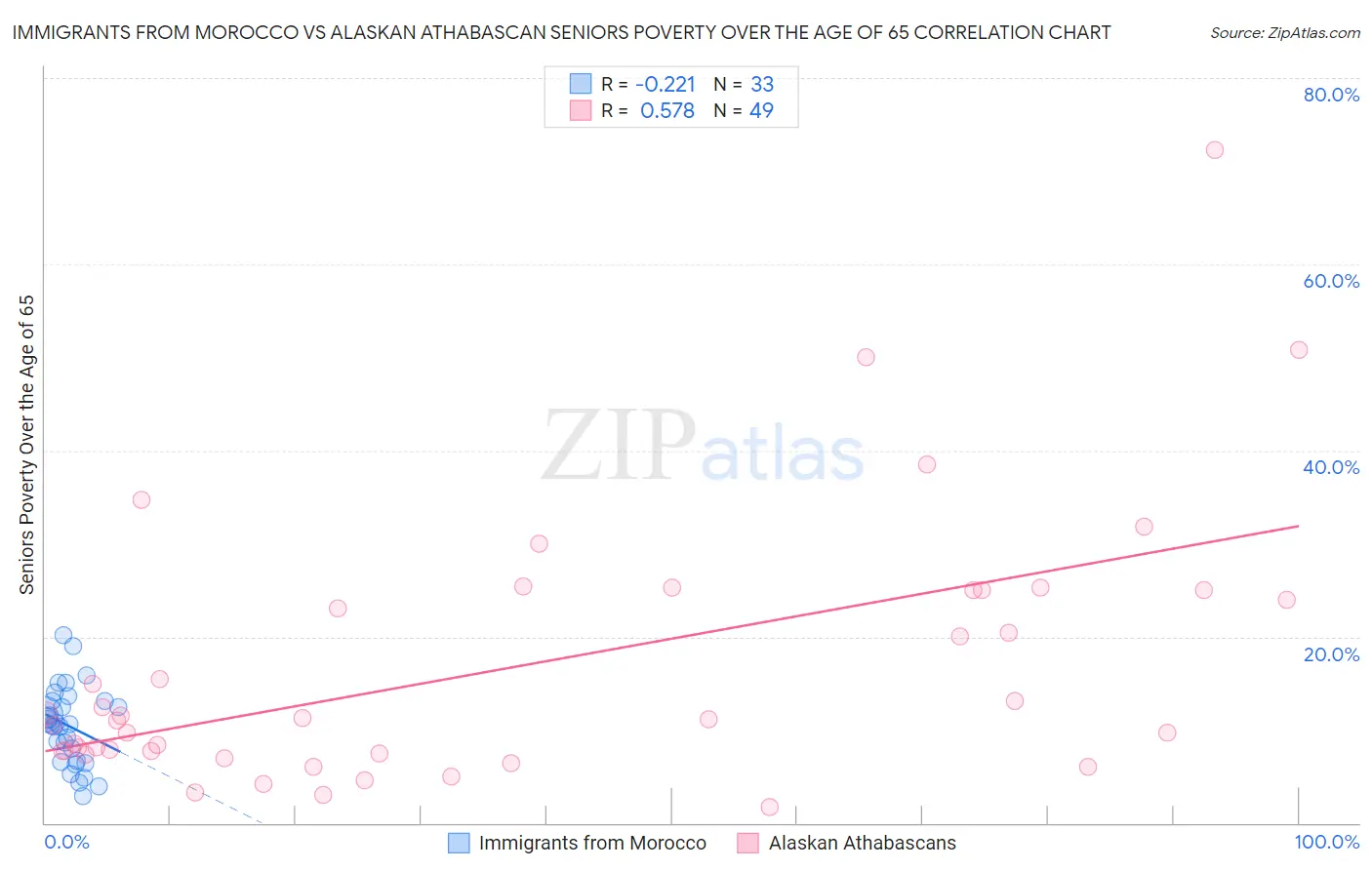 Immigrants from Morocco vs Alaskan Athabascan Seniors Poverty Over the Age of 65