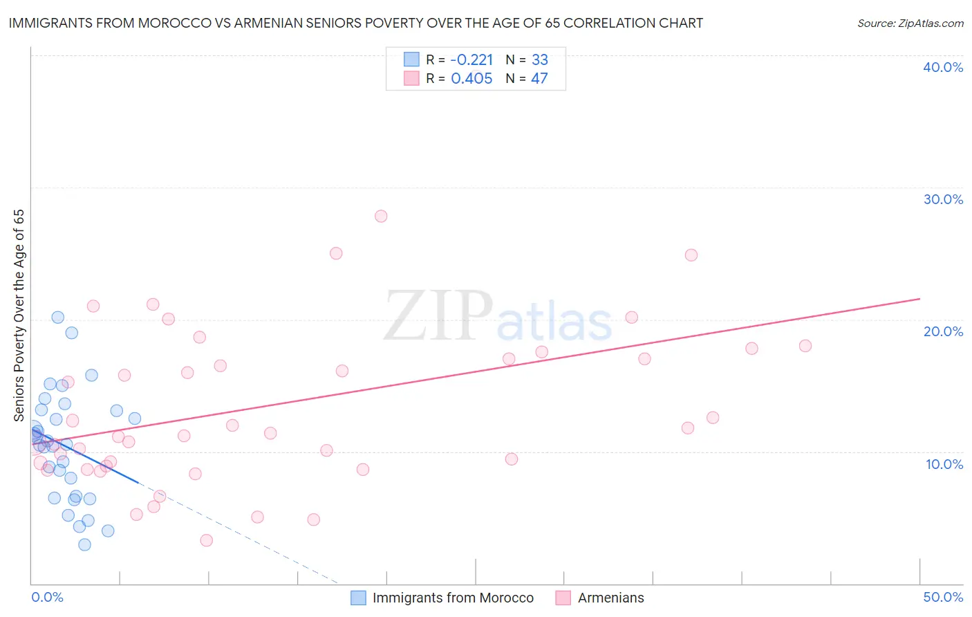 Immigrants from Morocco vs Armenian Seniors Poverty Over the Age of 65