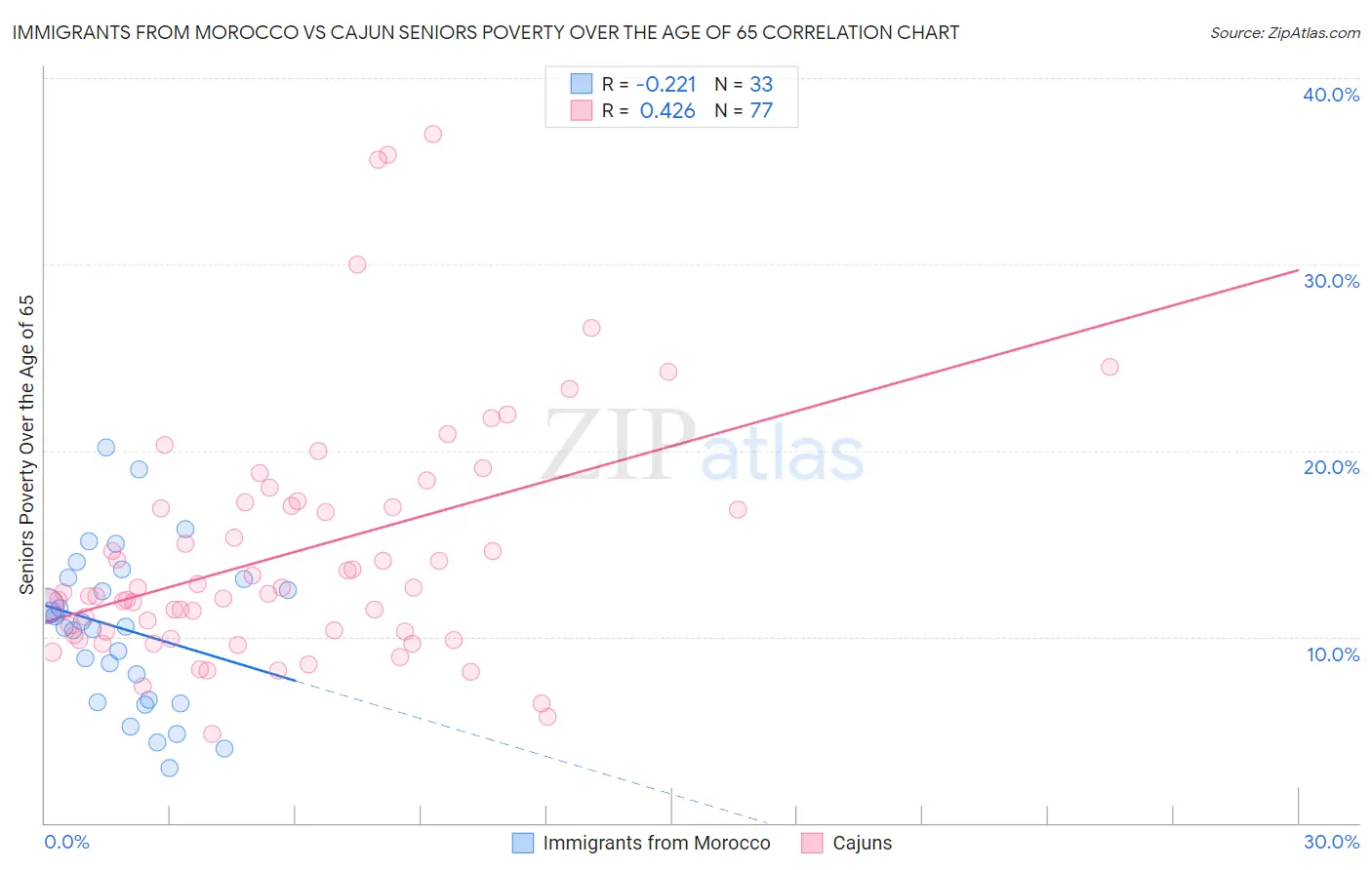 Immigrants from Morocco vs Cajun Seniors Poverty Over the Age of 65