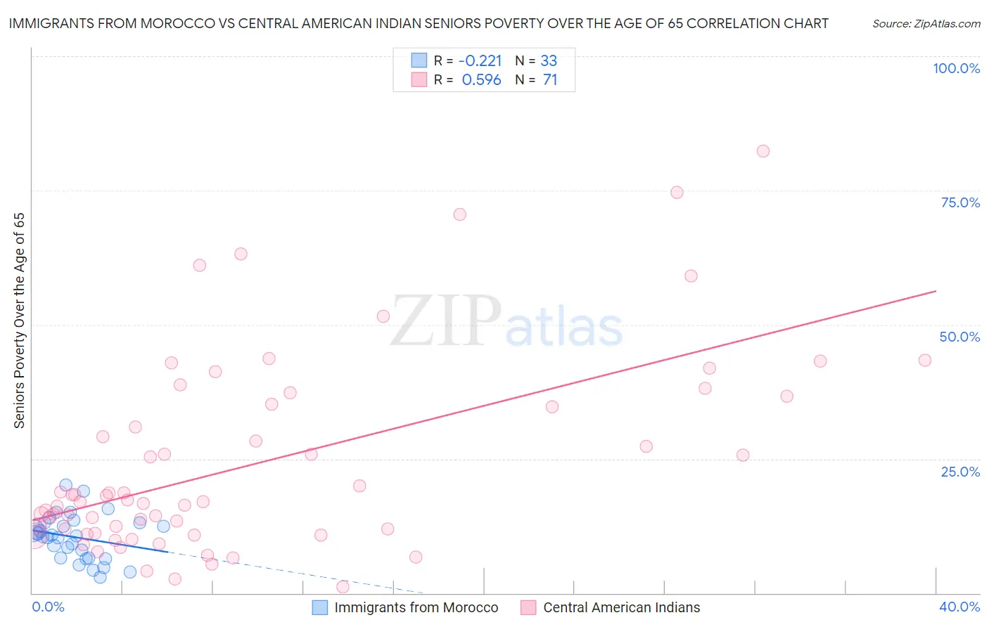 Immigrants from Morocco vs Central American Indian Seniors Poverty Over the Age of 65